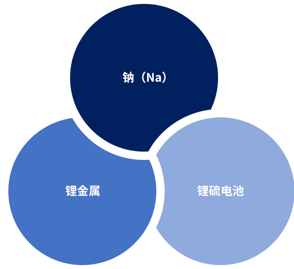 차세대전지,유기금속회수(광산및염호),전기전자,생활,이차전지